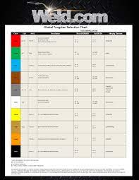 Search Result Details Welding Tips Welding Videos Welding Rods