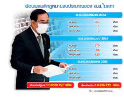 กรณีงบกองทัพบก ปี 2565 ภาพรวมปรับลดงบประมาณลง 6,603 ล้านบาท ดูเหมือนจะดี แต่ในรายละเอียดอย่างโครงการเสริมสร้าง จัดหายุทโธปกรณ์. Dfq7frrkl5kbem