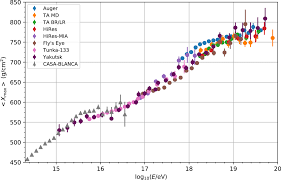Gamma rays detected in the study, to be published in physical review letters, came from throughout the galaxy's disk, and these diffuse gamma rays hint at the existence of powerful cosmic particle accelerators within the milky way. Depth Of Ultra High Energy Cosmic Ray Induced Air Shower Maxima Measured By The Telescope Array Black Rock And Long Ridge Fadc Fluorescence Detectors And Surface Array In Hybrid Mode Iopscience