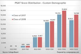 Why National Merit Scores Are Rising Compass Education Group