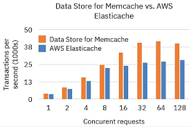 benchmarks ibm deploys memcaching with flash and 3d xpoint