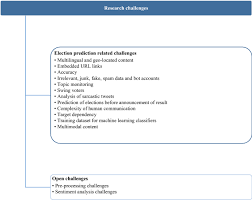 The election campaign has been dominated by nicola sturgeon's demand for a second independence referendum. The Emergence Of Social Media Data And Sentiment Analysis In Election Prediction Springerlink