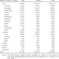 Do malaysians need a visa for taiwan? Pdf Immigration Trends And Policy Changes In Taiwan