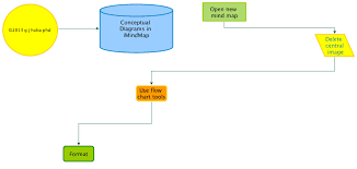 Conceptual Diagrams In Imindmap Flow Charts Path Diagrams