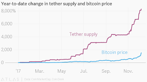 Year To Date Change In Tether Supply And Bitcoin Price