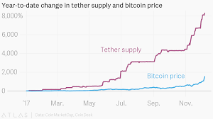 year to date change in tether supply and bitcoin price