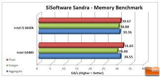 Intel Pentium G4400 Processor Review Budget Skylake Page