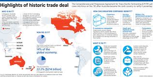 Despite the withdrawal of the world's largest economy from the agreement, cptpp is one of the largest free. If Only Singaporeans Stopped To Think Cptpp Trans Pacific Trade Pact Will Enter Into Force On 30 December 2018