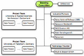 Organization Chart Mokex Of The Project Download
