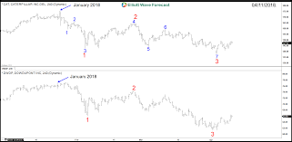 stocks short term elliott wave bounce is purely technical