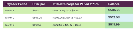 Credit And Debt Compound Interest Works For The Lender Not You