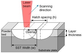 필라멘트를 녹이는 FDM, 액체를 빛으로 굳히는 SLA, 가루를 레이저로 태우는 SLS 방식의 작동 원리 비교 도해