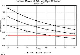 Does Material Abbe Value Influence Your Patients Vision