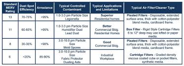 What Are Air Filter Merv Ratings And How Do They Work