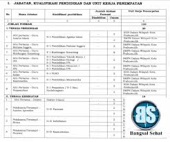 No pendidikan jabatan instansi jenis formasi lokasi formasi jumlah formasi jumlah pelamar detail; Formasi Guru Cpns 2019 Pdf Informasi Cpns Asn Indonesiainfo Cpns Asn Indonesia 2021