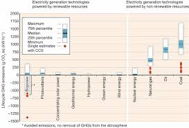 Sources of greenhouse gases (ghg) in new york efforts over the past decade to reduce emissions from the power sector have made new york's electricity some of the cleanest in the nation, and now transportation is the largest source of greenhouse gas emissions in new york. Lifecycle Greenhouse Gas Ghg Emissions Of Electricity Generation Download Scientific Diagram