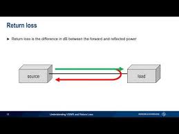 Understanding Vswr And Return Loss Youtube