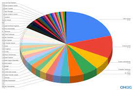 Here are the top job roles for computer science degree holders: The Top 35 It Job Titles Ranked By Search Volume Ongig Blog