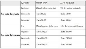Costi