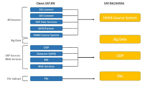 Sap Bw 4hana The Next Generation Business Warehouse Element61