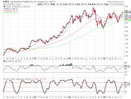 Old Dominion Freight Line Earnings Preview Pessimism