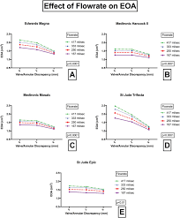 Evaluation Of Hemodynamic Performance Of Aortic Valve