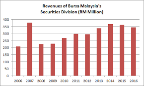 Estimated new dcf fair value. 9 Things To Know About Bursa Malaysia Before You Invest The Fifth Person