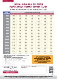 Dapatkan pinjaman perumahan yang terbaik di malaysia dengan kadar faedah serendah 4.15%! Monthly Instalment Table Bank Islam Malaysia Berhad