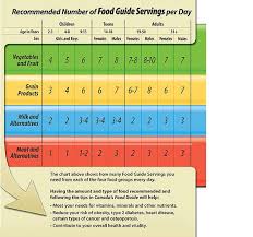 Recommended Canadian Food Guide Servings Canada Food Guide Canada Food Food Guide