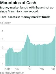 Essentially, their pitch was this: Investors Continue To Put More Money In Cash What That Means For Stocks Barron S