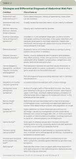 Abdominal Wall Pain Clinical Evaluation Differential