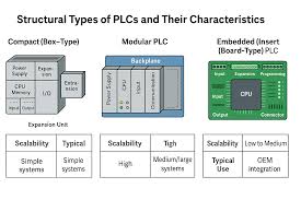 전통적인 슬롯형 PLC 모듈, 소프트웨어가 탑재된 산업용 PC(IPC), 손바닥만 한 스탠드얼론 제어기의 외형과 연결 방식을 비교한 인포그래픽