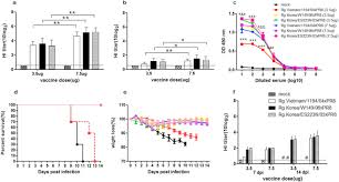 Dec 17th 2016, 2:17 pm 5,537 views 4 comments. Cross Protective Efficacies Of Highly Pathogenic Avian Influenza H5n1 Vaccines Against A Recent H5n8 Virus Sciencedirect