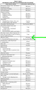Occupant Load Are 5 0 Community