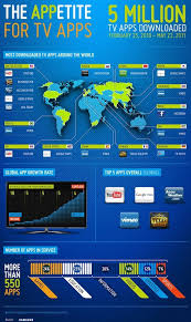 Smart Tv App Surpasses 5 Million Downloads By Samsung Www Zapstreak Com Infografico Informacao