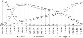 In 1654 ukraine joined the moscovy tsarstvo. Russian Language Education In Ukraine History And Present Situation Springerlink