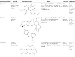 Sự xâm lược văn hóa. Frontiers Potential Advantages Of Bioactive Compounds Extracted From Traditional Chinese Medicine To Inhibit Bone Destructions In Rheumatoid Arthritis Pharmacology