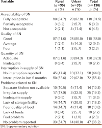 Assessment Of Nutritional Activities Under Integrated Child