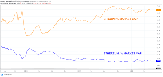 The most promising coins of 2021. Comparison Of Market Capitalization Btc Vs Eth For Cryptocap Eth D By Bitcoin Bernoulli Tradingview