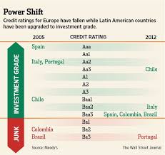 Credit Ratings For Europe Have Fallen While Latin American Countries Have Been Upgraded To Investment Grade Investing American Country Credit Rating