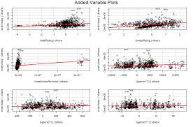 What Does An Added Variable Plot Partial Regression Plot Explain In A Multiple Regression Cross Validated