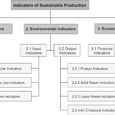 Organizational Chart Of Indicators Of Sustainable Production