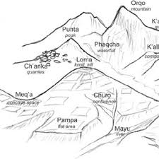Categories Of Places Represented In An Ideal Andean Landscape Drawing Download Scientific Diagram