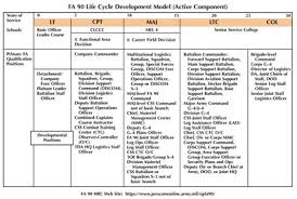 68 actual army officer career progression timeline