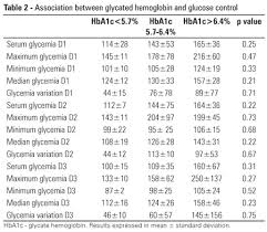 Hba1c Blood Test Normal Range