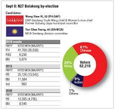 On this page, you will find: In Selangor No Spark For Voters Despite New Politics The Edge Markets