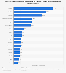 Social media allows users to keep in touch with their relatives and friends. Most Used Social Media 2021 Statista