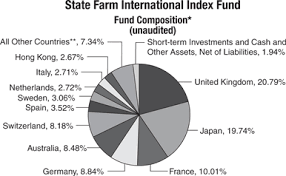 State Farm Mutual Fund Trust