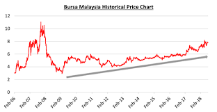 4 Key Insights About Bursa Malaysia Berhad Stocks Insights