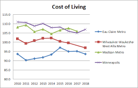 Cost Of Living The City Of Eau Claire Economic Development